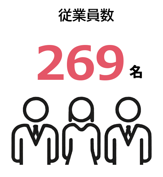 従業員数 269名