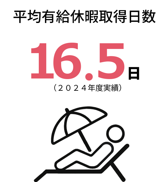 平均有給休暇取得日数 16.5日 (2024年度実績)