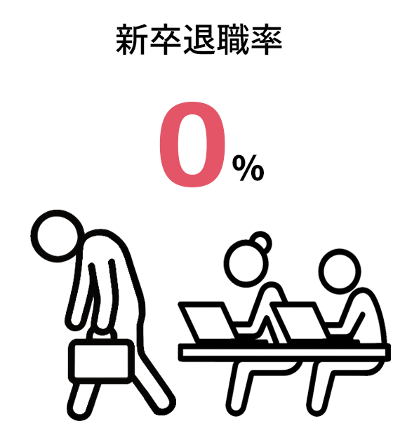 新卒退職率 0%