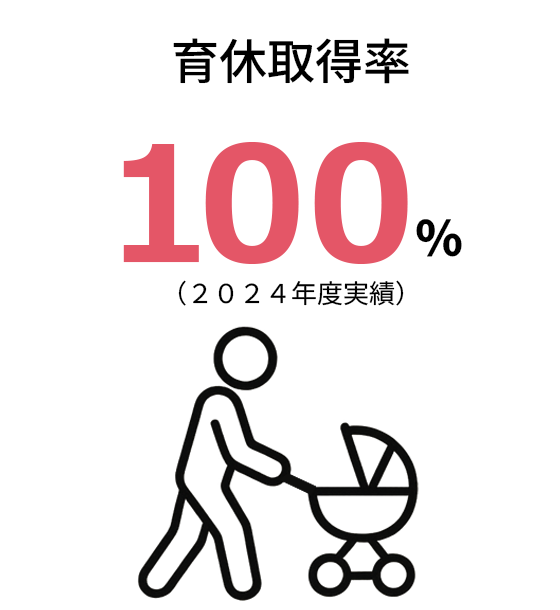 育休取得率 100%(2024年度実績)