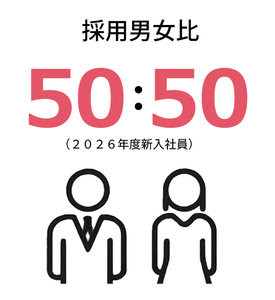 採用男女比 50:50(2025年度新入社員)