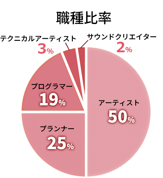 職種比率 アーティスト50%、プランナー25%、プログラマー19%、テクニカルアーティスト3%、サウンドクリエイター2%