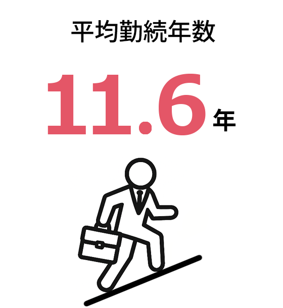 平均勤続年数 11.6年